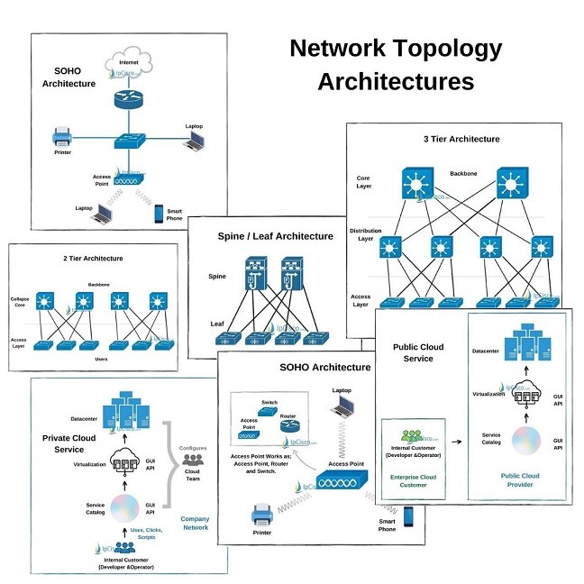 معماری توپولوژی های شبکه