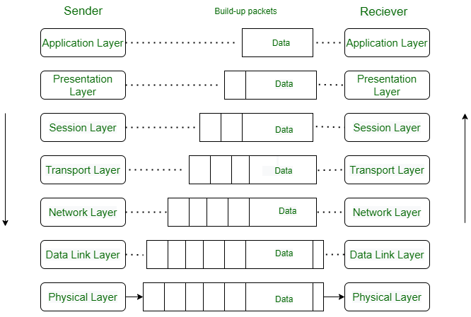 مدل OSI در شبکه کامپیوتری