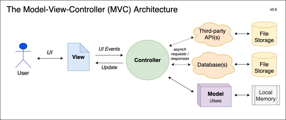 معماری MVC